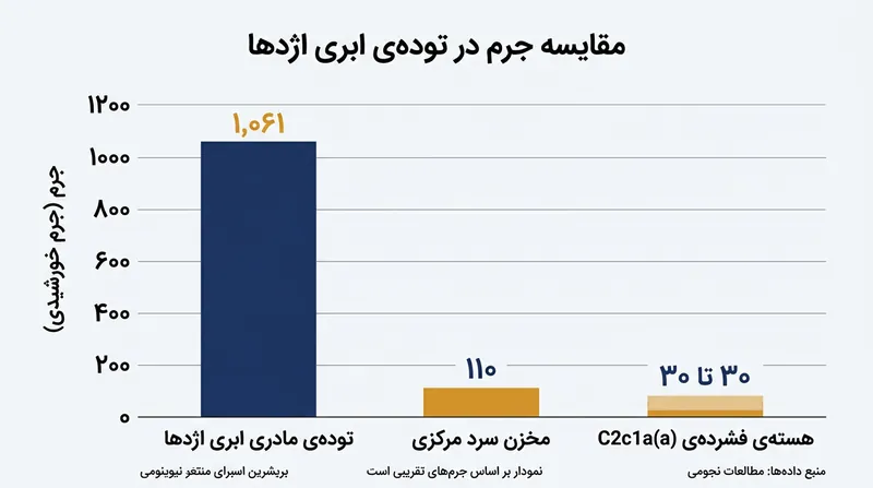 هسته فشرده تخم اژدها در دل مخزنی بسیار وسیع‌تر و بسیار سرد از گاز و غبار شناور است.