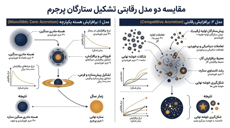 مناقشه اخترفیزیک‌دانان درباره اینکه آیا غول‌های ستاره‌ای از فروریزش مستقیم یک هسته چگال متولد می‌شوند یا با برافزایش پیوسته گازهای اطراف.