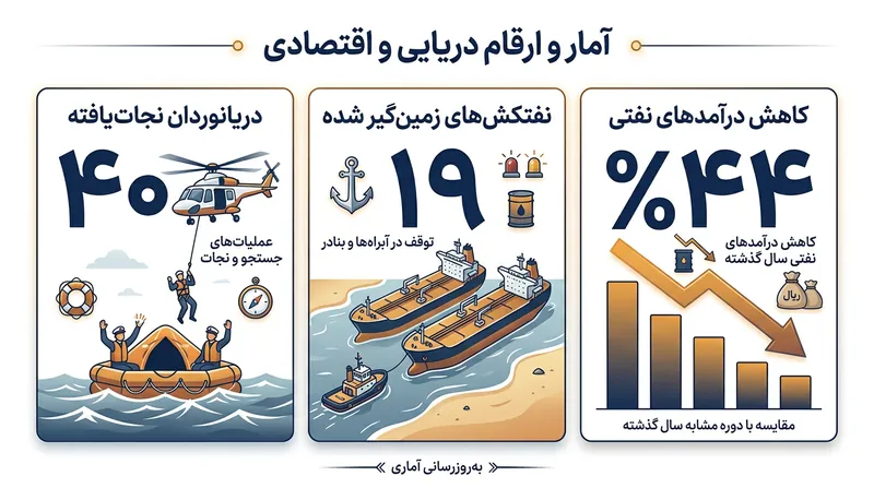 آمار مربوط به بحران ناوگان سایه در آب‌های اقیانوس هند.