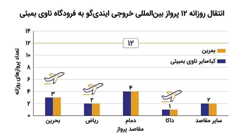 مرحله نخست جابه‌جایی مسیرهای بین‌المللی ایندی‌گو به فرودگاه جدید ناوی بمبئی.