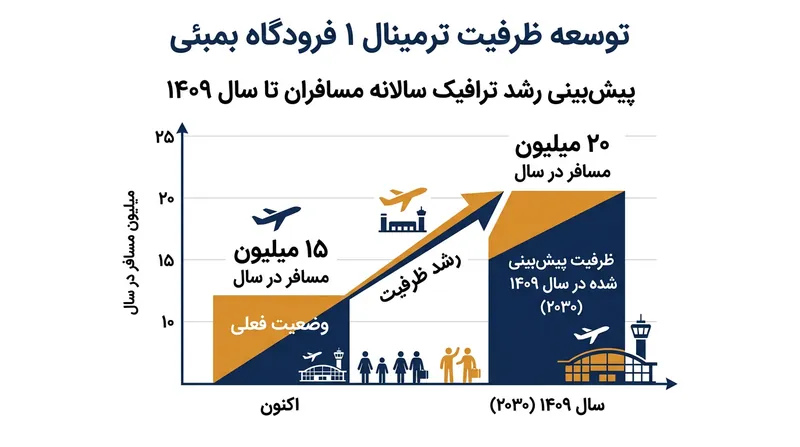 پروژه نوسازی، ظرفیت سالانه جابه‌جایی مسافر در ترمینال شماره ۱ را ۳۳ درصد افزایش خواهد داد.