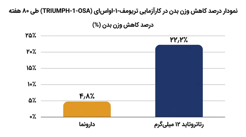 بیمارانی که بالاترین دوز رتاتروتید را مصرف کردند، در کارآزمایی ۸۰ هفته‌ای بیش از یک‌پنجم وزن بدن خود را از دست دادند.