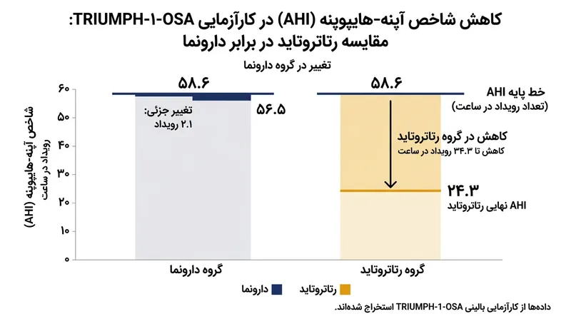 رتاتروتید به طور چشمگیری دفعات اختلال در تنفس را در بیماران غیرمبتلا به دیابت نوع ۲ کاهش داد.