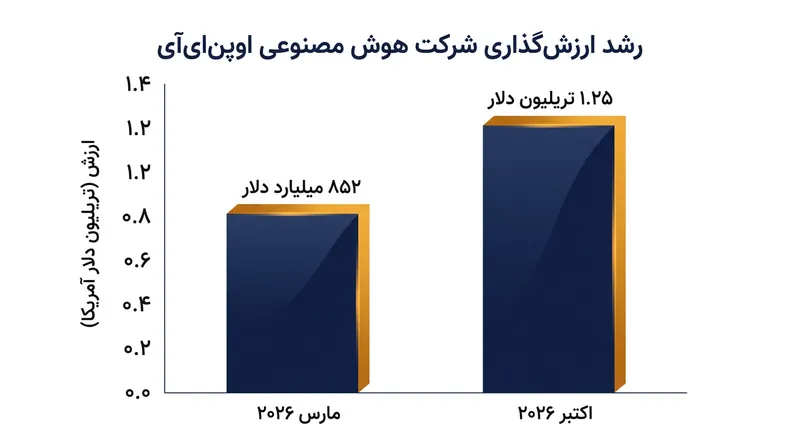 رشد ارزش‌گذاری اوپن‌ای‌آی از مارس تا اکتبر ۲۰۲۶.