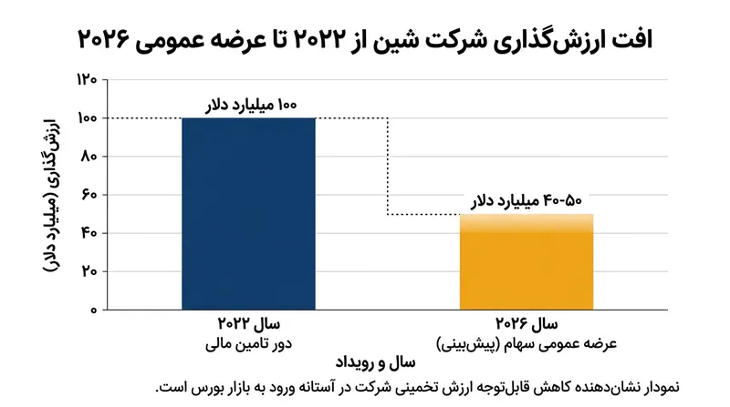 ارزش‌گذاری شین تحت تاثیر فشارهای انضباطی و تشدید تعرفه‌ها، سقوط شدیدی را نسبت به اوج سال ۲۰۲۲ تجربه کرده است.