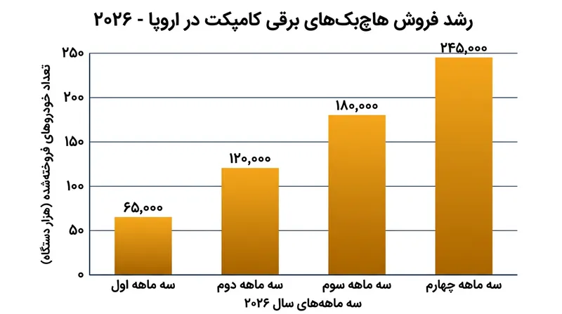 خودروهای برقی کوچک سهمی پرشتاب و فزاینده از بازار خودروی اروپا را از آن خود کرده‌اند.