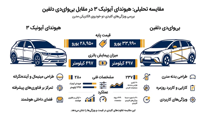 هیوندای قیمت آیونیک ۳ را طوری تنظیم کرده تا مستقیماً رقبای سرسخت چینی خود در اروپا را به چالش بکشد.