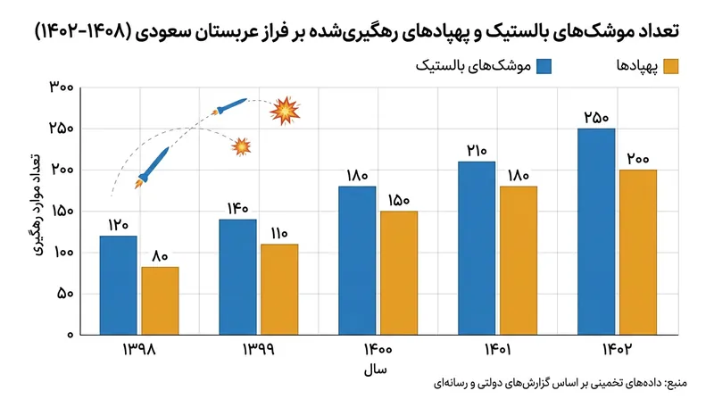 گسترش حملات موشکی و پهپادی حوثی‌ها به اهداف اقتصادی و نظامی در عمق خاک عربستان.