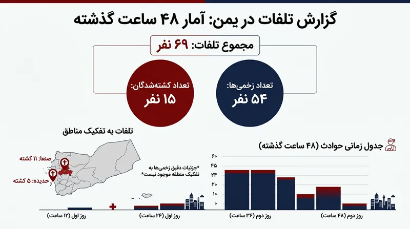 آمار تلفات حملات هوایی اخیر ائتلاف سعودی به مناطق مختلف یمن.