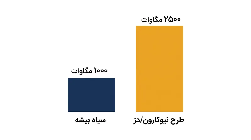 ظرفیت ۲۵۰۰ مگاواتی طرح جدید، بیش از دو برابر نیروگاه تلمبه‌ذخیره‌ای سیاه‌بیشه است.
