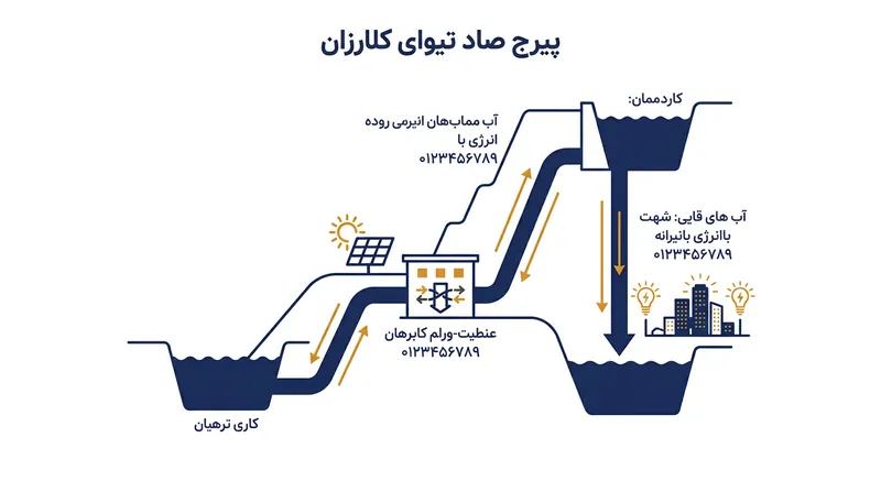 نیروگاه‌های تلمبه‌ذخیره‌ای با پمپاژ آب به مخزن بالادست در زمان ارزانی برق، انرژی را برای ساعات اوج مصرف ذخیره می‌کنند.