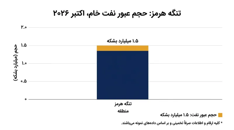 حجم انتقال موفقیت‌آمیز نفت خام از مسیرهای امن تنگه هرمز.