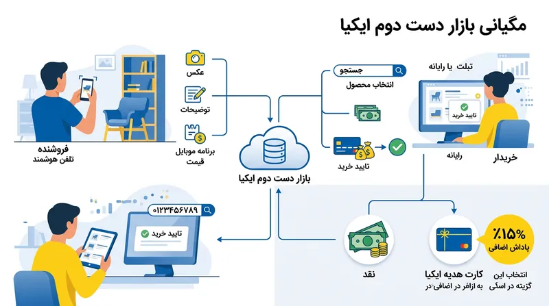 فروشندگان با انتخاب کارت هدیه ایکیا، ۱۵ درصد پاداش اضافه دریافت می‌کنند.