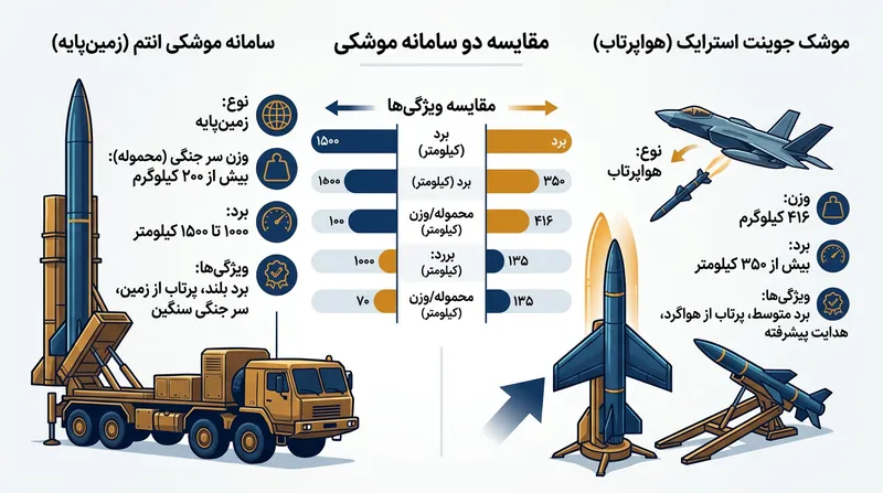 مقایسه ویژگی‌های عملیاتی دو سامانه هدایت‌دقیق دوربردی که دانمارک در دستور خرید قرار داده است.