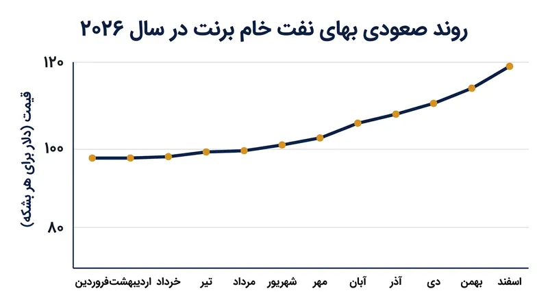 نفت خام برنت در سال ۲۰۲۶ تحت تأثیر تنش‌های ژئوپلیتیک و تنگناهای عرضه، جهشی ۸۵ درصدی را تجربه کرده است.