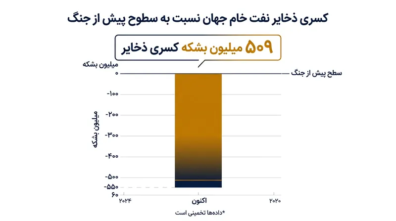 کاهش ۱۱۳ میلیون بشکه‌ای ذخایر خشکی نفت در سپتامبر، عملاً هیچ حاشیه امنی برای تأمین تقاضای بازار باقی نگذاشته است.