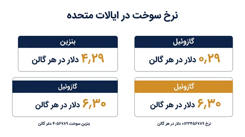 افزایش بهای نفت خام، قیمت گازوئیل در ایالات متحده را نسبت به سال گذشته نزدیک به ۷۵ درصد بالا برده است.