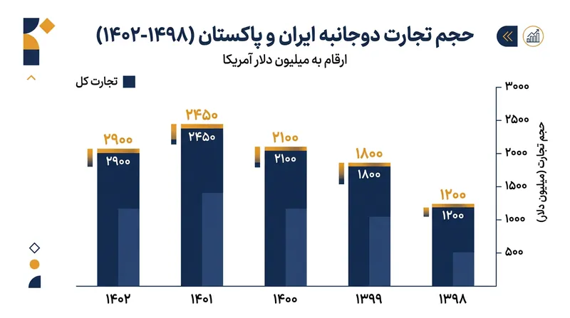 روند مبادلات تجاری میان ایران و پاکستان در سال‌های اخیر.