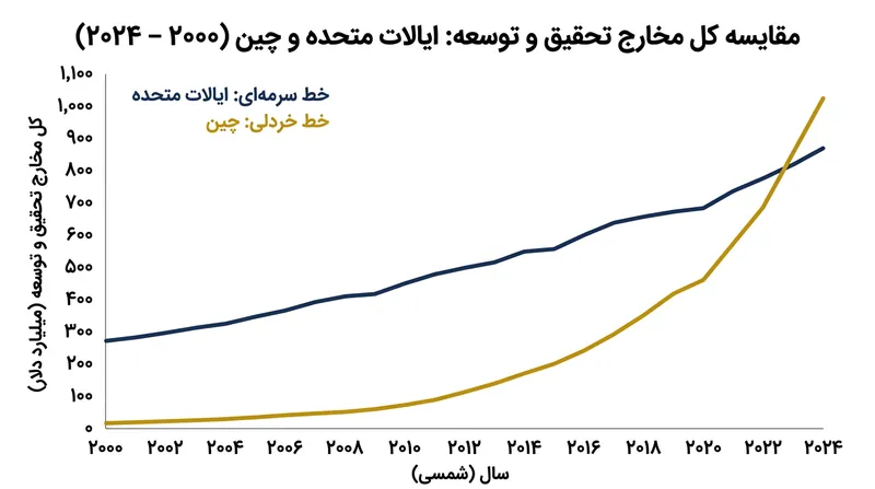 چین در سال ۲۰۲۴ در مجموع اعتبارات تحقیق و توسعه از ایالات متحده پیشی گرفت.