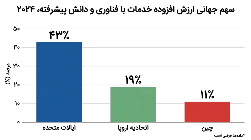 ایالات متحده برتری مطلق خود را در صادرات خدمات فناوری پیشرفته حفظ کرده است.