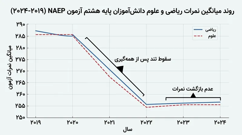 افت تحصیلی ناشی از دوران همه‌گیری در نمرات ریاضی و علوم مدارس آمریکا هنوز جبران نشده است.