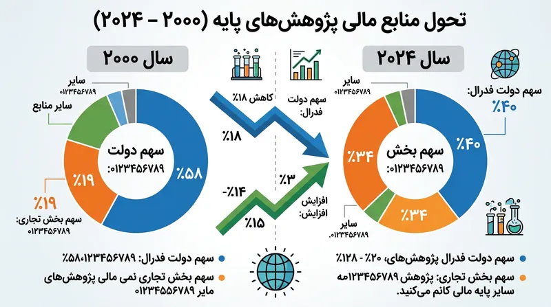 سهم شرکت‌های تجاری در تأمین مالی اکتشافات علمی پایه رشد چشمگیری یافته است.