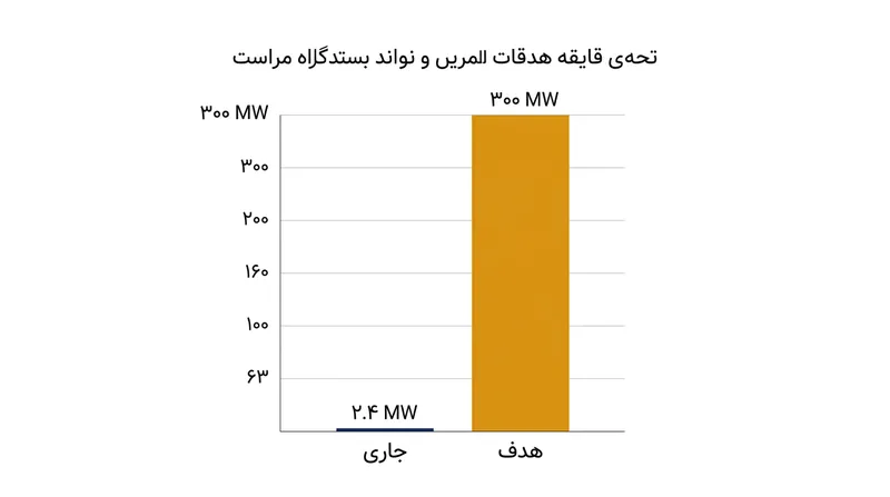 مقایسه ظرفیت فعلی تولید برق خورشیدی شهرداری با هدف‌گذاری ۳۰۰ مگاواتی