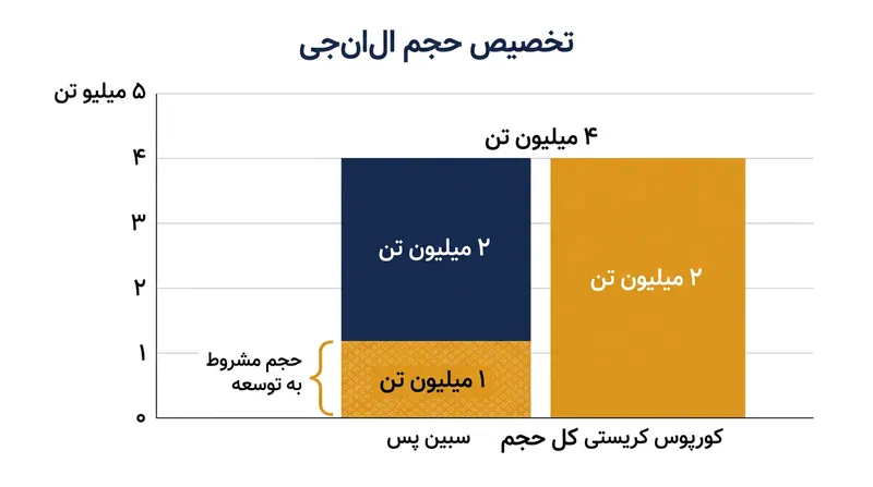 سهمیه سالانه ۴ میلیون تن به‌طور مساوی از تأسیسات چنیر در لوئیزیانا و تگزاس تأمین خواهد شد.
