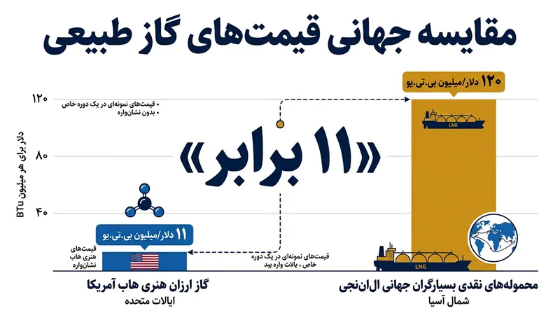 شکاف قیمتی ۱۱ برابری میان گاز داخلی آمریکا و محموله‌های تک‌محموله‌ای جهانی، سودآوری این آربیتراژ را بسیار بالا برده است.