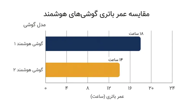 پیکسل ۱۱ با بیش از ۱۸ ساعت شارژدهی، عملکرد بهتری در تست‌های باتری ثبت کرده است.