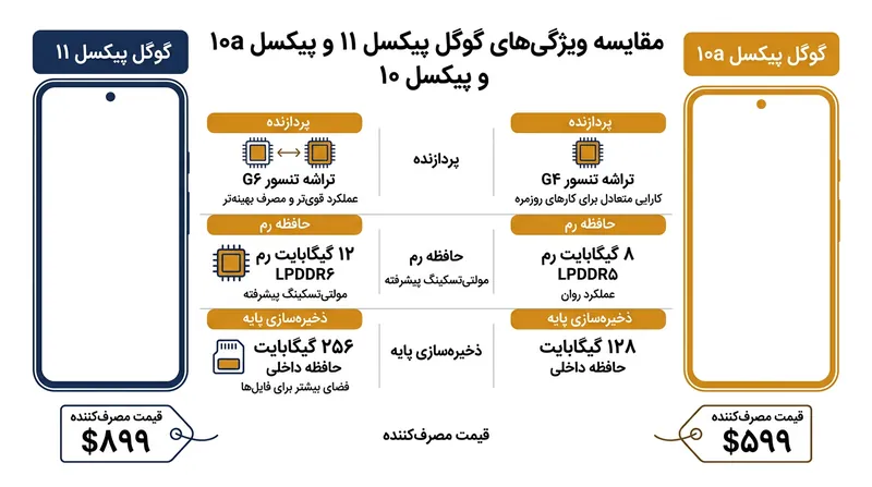 مقایسه مشخصات کلیدی و قیمت پیکسل ۱۱ در برابر پیکسل ۱۰a.