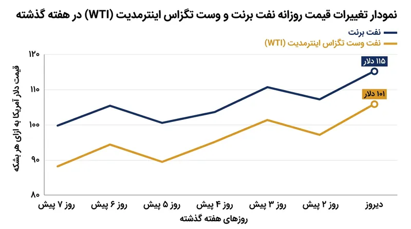 شاخص‌های نفت برنت و وست تگزاس اینترمدیت روز دوشنبه پس از نزدیک شدن به بالاترین رکوردهای شش‌ماهه، اندکی افت کردند.