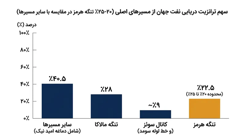 بخش قابل‌توجهی از ترانزیت جهانی انرژی به آبراه‌های پرمناقشه خلیج فارس وابسته است.