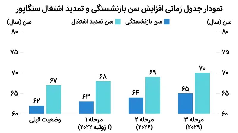 سن بازنشستگی قانونی و سقف اشتغال مجدد، یک سال پیش از جدول اولیه و در سال ۲۰۲۹ به اوج تعیین‌شده می‌رسد.