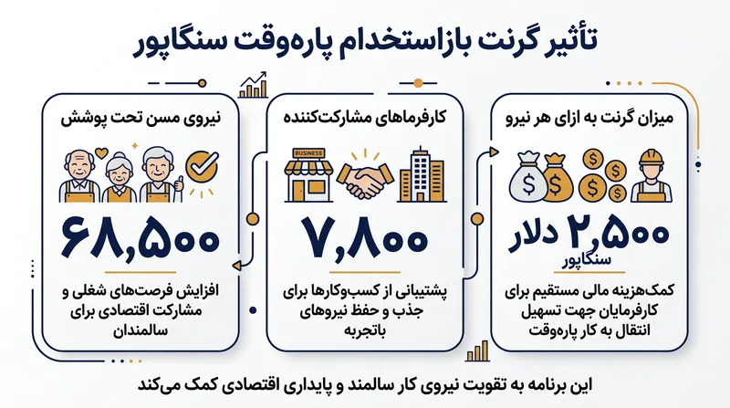 طرح فعلی کمک‌هزینه دولتی از سال ۲۰۲۰ به ده‌ها هزار شاغل مسن برای ماندن در بازار کار کمک کرده است.