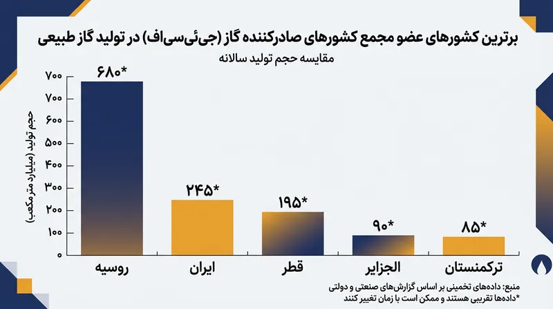 ظرفیت تولید کشورهای کلیدی در مجمع صادرکنندگان گاز.