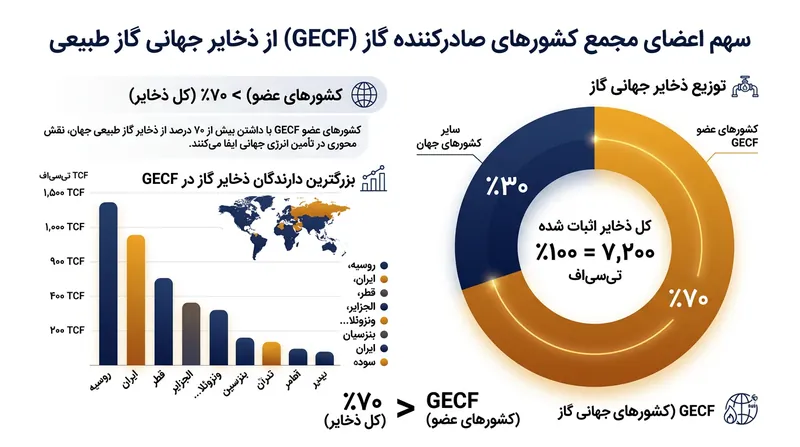 سهم کشورهای عضو مجمع صادرکنندگان گاز از ذخایر اثبات‌شده جهانی.
