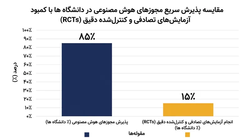 سرعت بالای خرید لایسنس‌های هوش مصنوعی توسط دانشگاه‌ها در تضاد با کمبود شواهد علمی معتبر است.