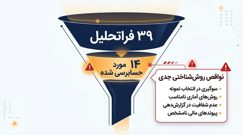 ممیزی ۱۴ فراتحلیل پرارجاع نشان‌دهنده خطاهای آماری و روش‌شناختی گسترده است.
