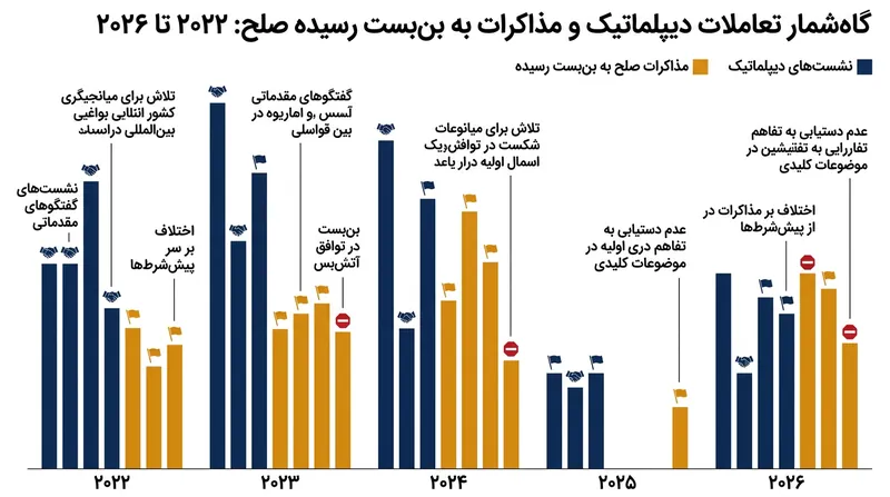 نشست ابوظبی نخستین تعامل دیپلماتیک مستقیم سه‌جانبه از اوایل سال ۲۰۲۲ تاکنون است.