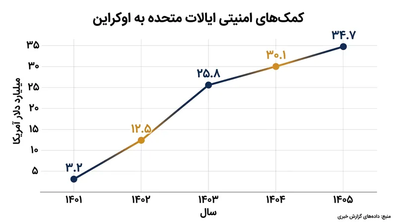 حضور مستقیم واشنگتن اهرم دیپلماتیک قابل توجهی را به میز مذاکرات وارد می‌کند.