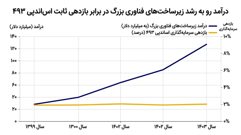 شکاف مالی عمیق میان شرکت‌های ارائه‌دهنده زیرساخت هوش مصنوعی و شرکت‌های سنتی خریدار آن.