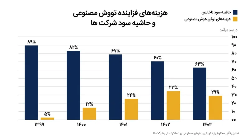 از آنجا که هزینه استنتاج خطی بالا می‌رود، افزایش مصرف توکن مستقیماً حاشیه سود شرکت‌ها را محدود می‌کند.