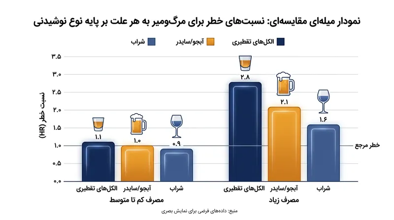 خطر مرگ‌ومیر بسته به نوع نوشیدنی الکلی تفاوت‌های محسوسی نشان می‌دهد و نوشیدنی‌های تقطیری و آبجو پایه‌ای پرخطرتر دارند.