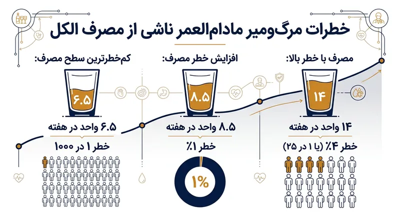 خطر مادام‌العمر مرگ ناشی از الکل با بالا رفتن میزان مصرف هفتگی با شتابی تصاعدی افزایش می‌یابد.