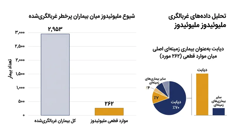 این مطالعه چندمرکزی نرخ شیوع نزدیک به ۹ درصد را میان بزرگسالان پرخطر بستری در بیمارستان شناسایی کرده است.