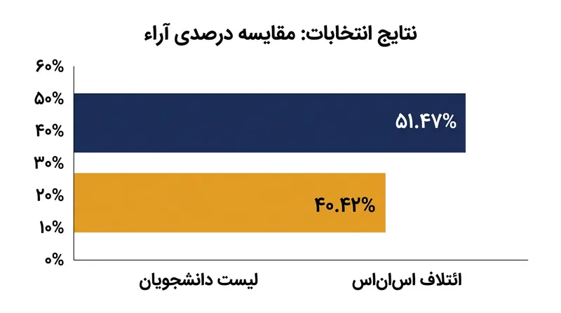 درصد آرای کسب‌شده توسط دو ائتلاف اصلی در انتخابات زودهنگام پارلمانی صربستان.
