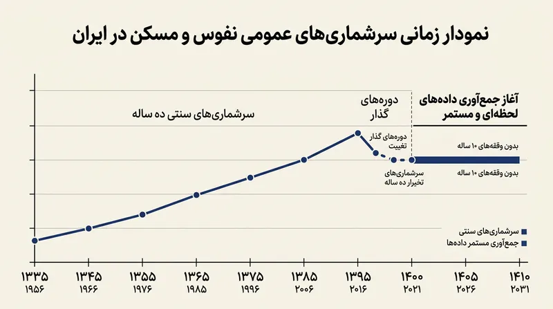 با اجرای این طرح، وقفه‌های ده‌ساله آماری جای خود را به پایش پیوسته و لحظه‌ای خواهند داد.