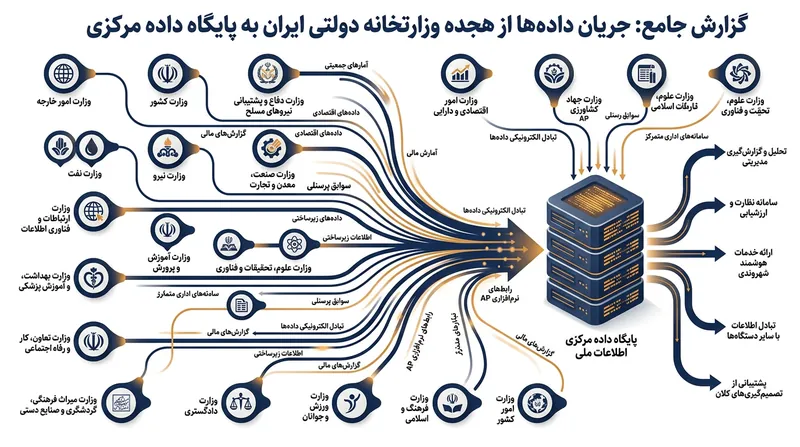 در روش ثبتی‌مبنا، اطلاعات پایه از ۱۸ دستگاه اجرایی مختلف در یک سامانه مرکزی تجمیع می‌شود.