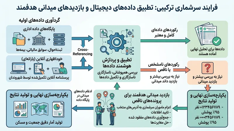 مراجعه میدانی تنها به عنوان یک تور ایمنی برای رفع نواقص داده‌های ثبتی مورد استفاده قرار می‌گیرد.